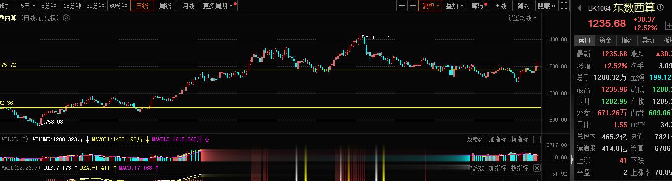 东数西算这块站稳1200点，再次的多头走强，继续看1438点的前高突破1500点