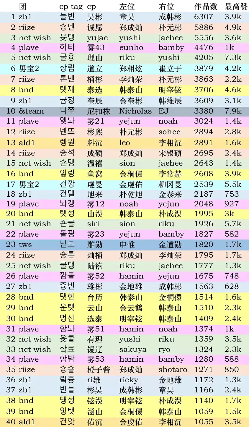 2025年六代男破塔前40拉表 你的 CP第几名？ 