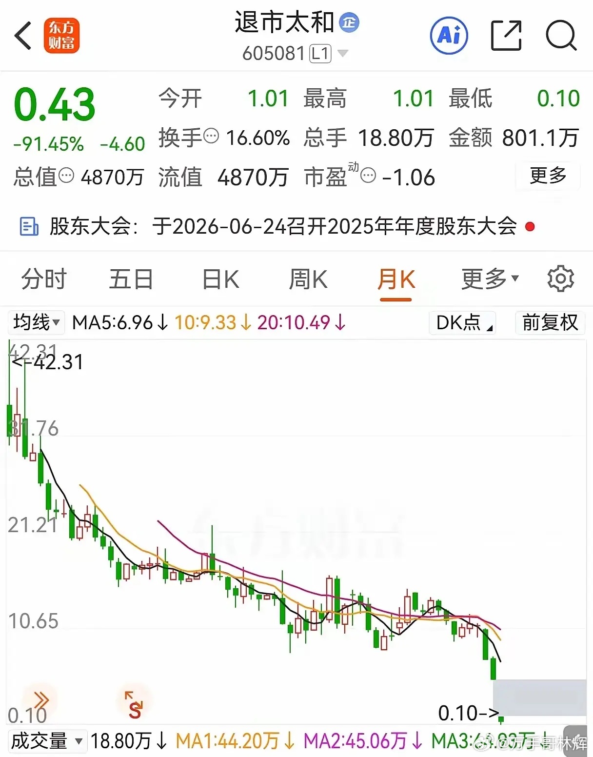 该股在2021年上市，5年后的今天，即2026年退市。上市首日即公司巅峰，最高价