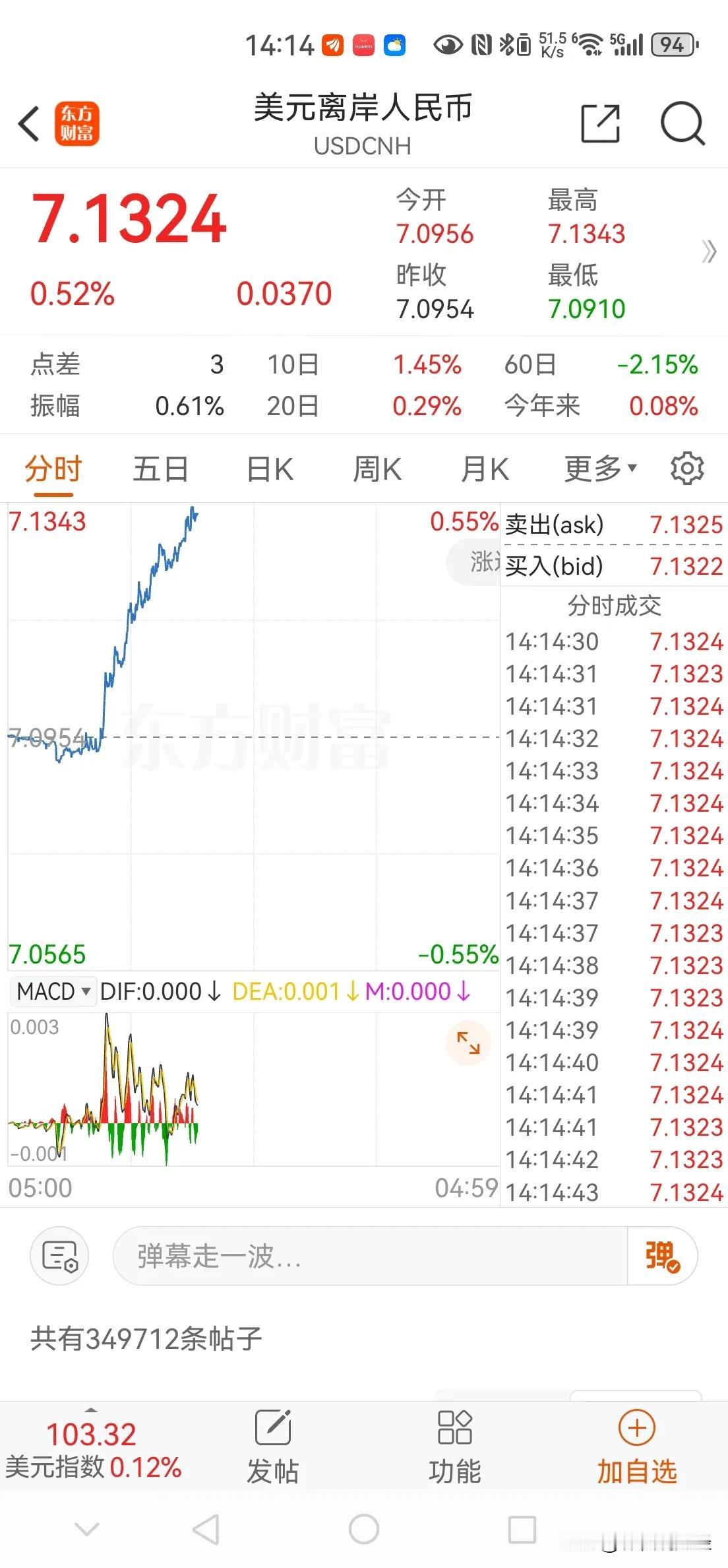 #韩军方称朝鲜炸毁部分朝韩连接通路##港股#港股受到惊吓，恒生指数大跌3％以上，