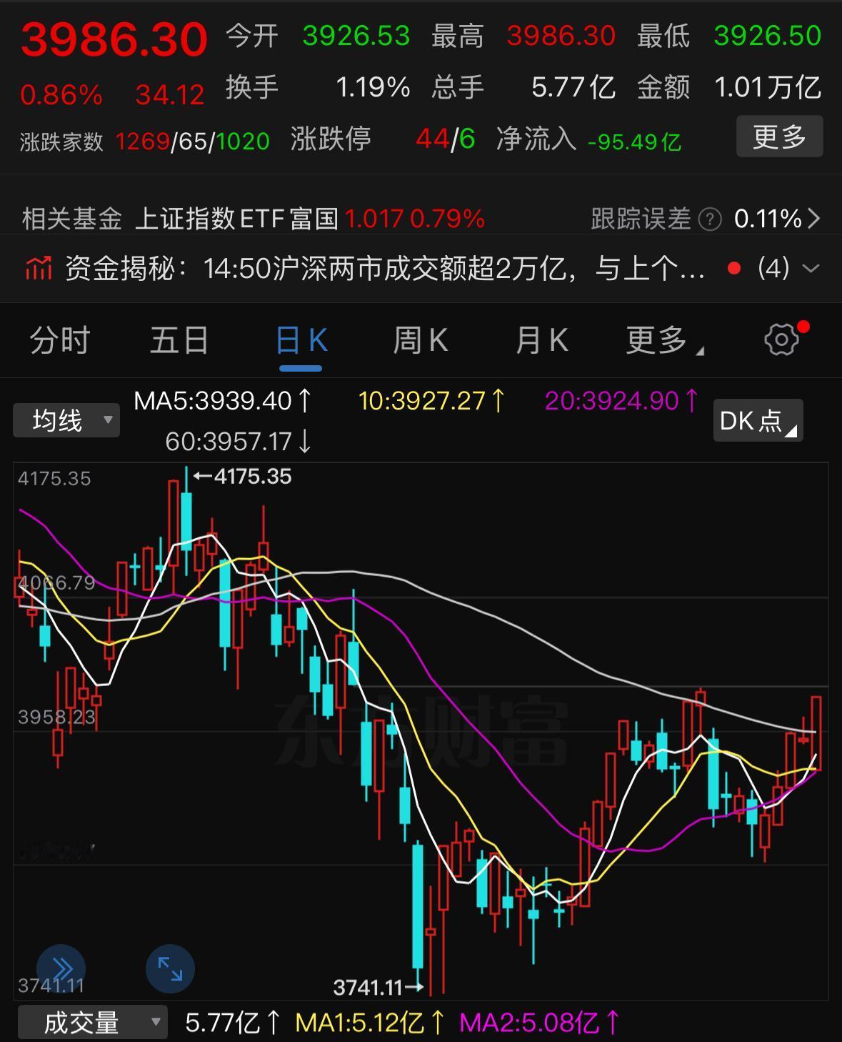 8月行情顺利收红，那9月该怎么看待？市场一片悲观的时候，盘面反而走出了超预期的表
