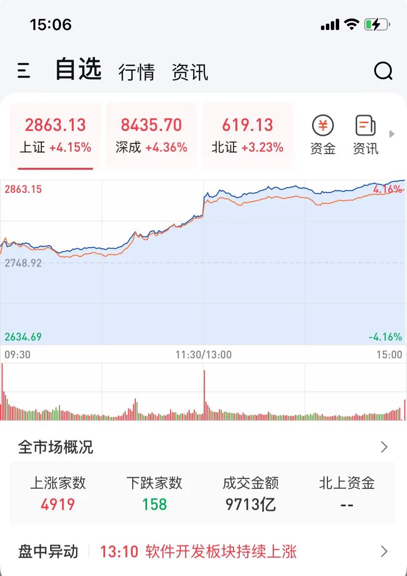 昨天大盘走的让人惊讶🫢

这么走股票也不是支支涨停

跌了的什么时候才能涨回来