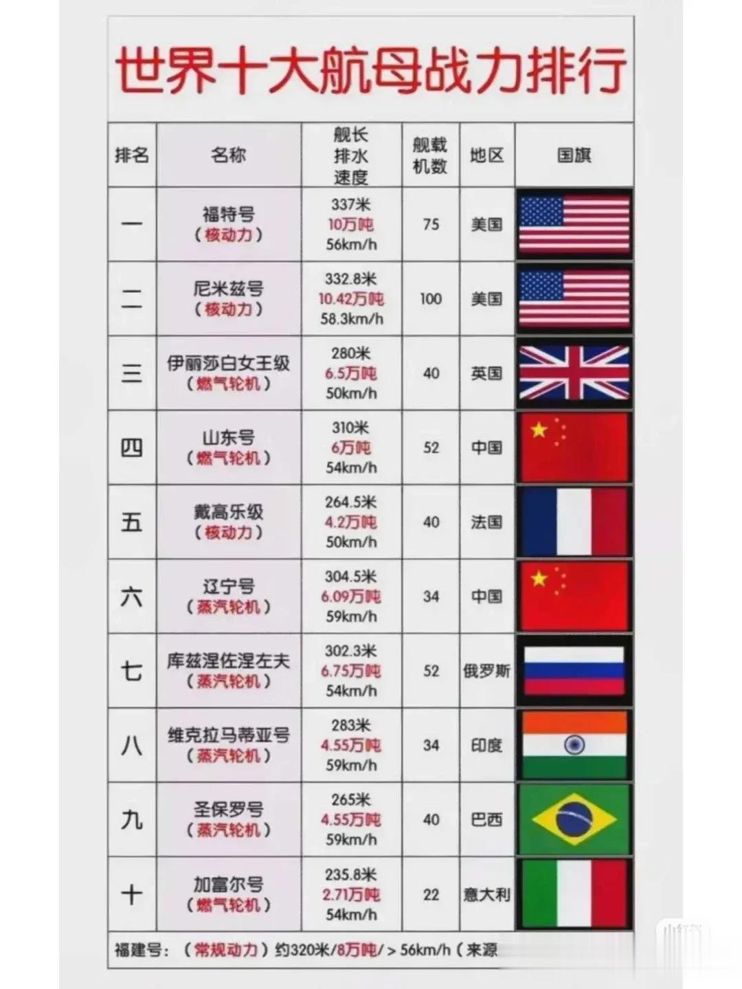 世界各国的十大航母，谁才是战斗力的天花板？
世界各国的航母战斗力排行榜展现了当今