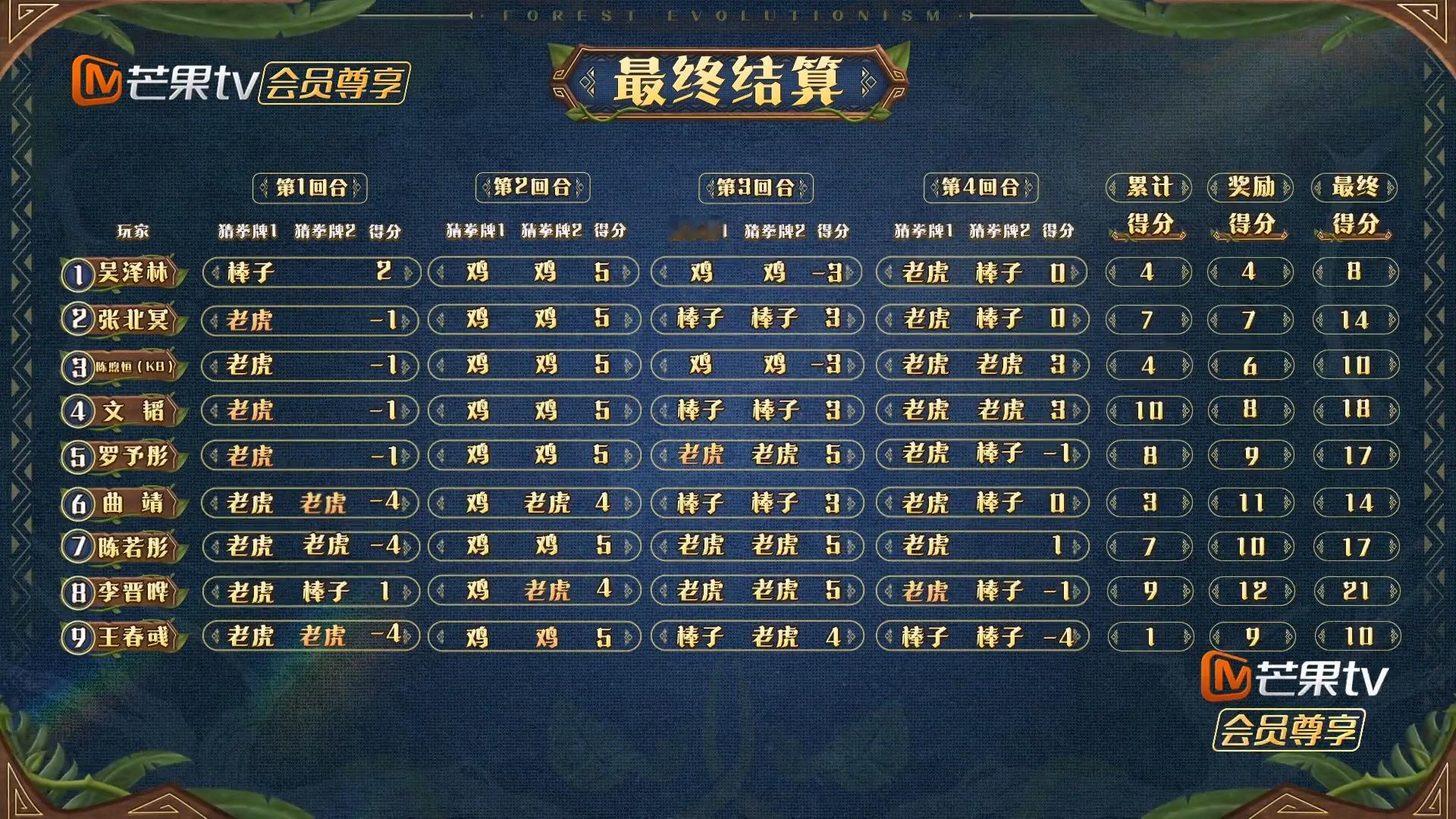 #李晋晔卫冕冠军#恭喜李晋晔再次夺冠🎉，他的每一次挑战，每一次拼搏，都展现了冠