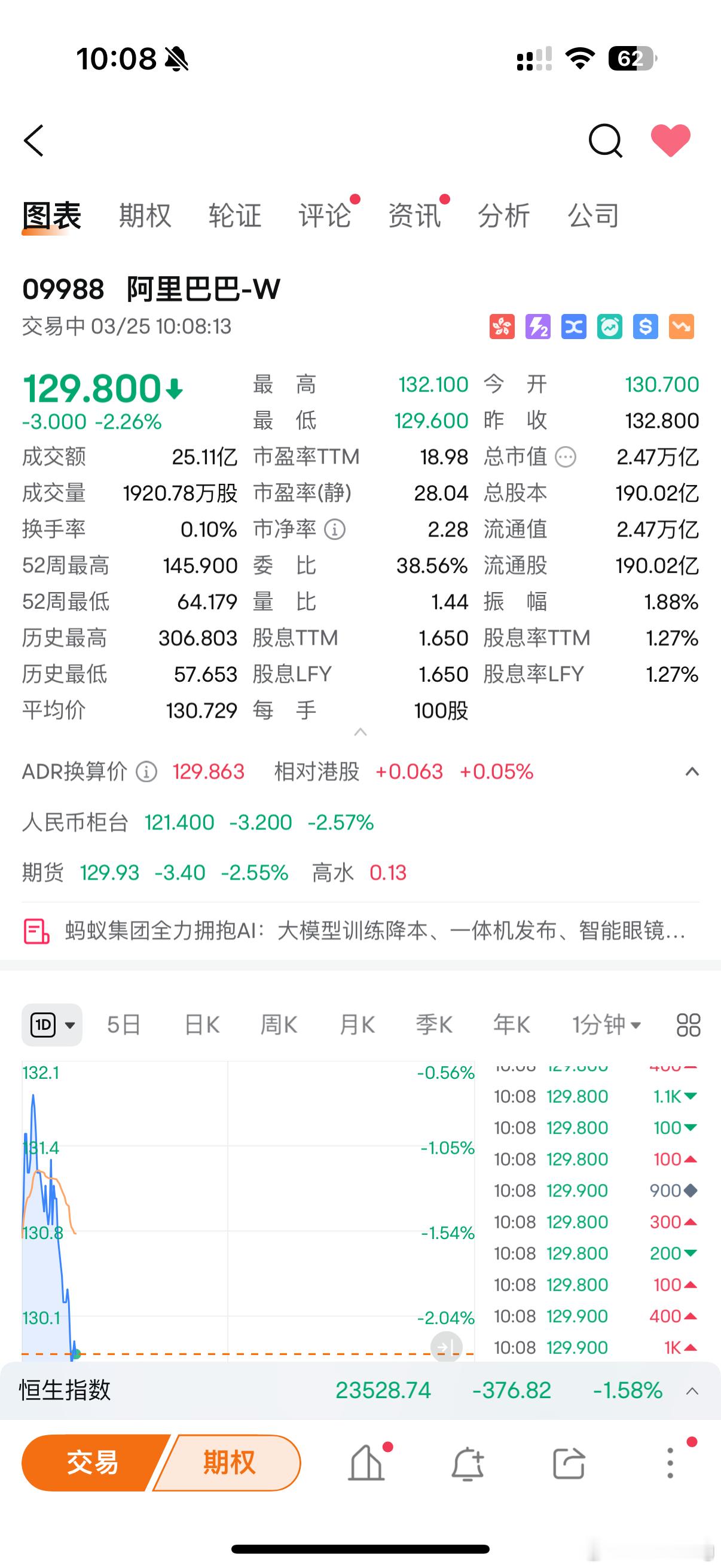 小米股价开盘大跌小米配售8亿股筹资425亿港元小米集团计划配售8亿股现有股份，配