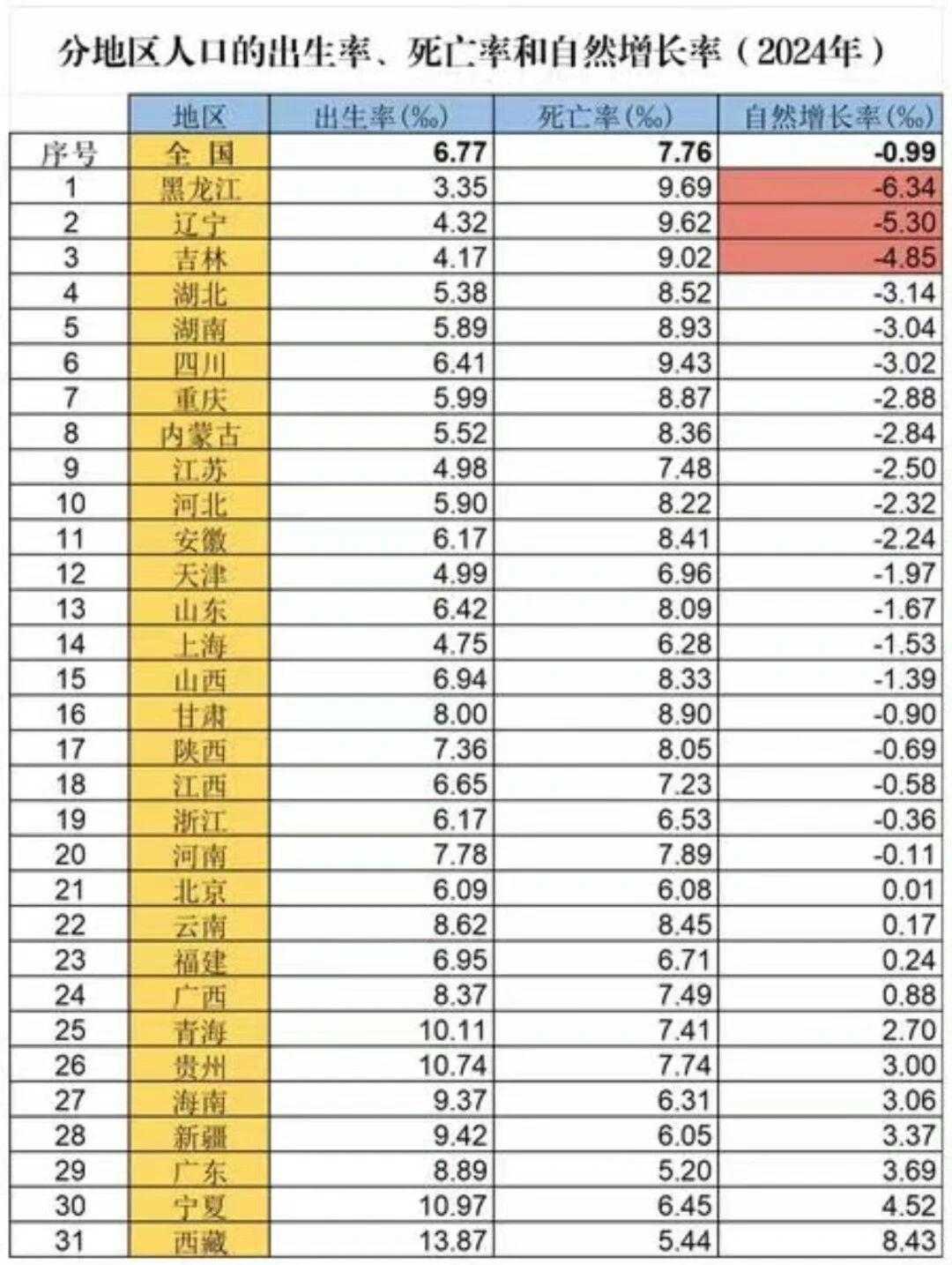 我国分地区人口的出生率、死亡率、自然增长率，广东省人口基数大、自然增长率也很高！