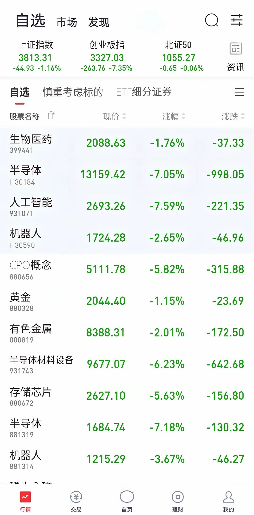医药——抗跌♥今天大盘集体跳水，韭菜绿油油。高位科技全线暴跌，医药明显抗跌，跌幅
