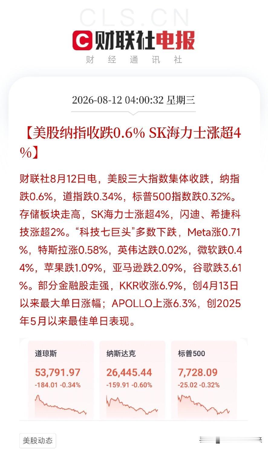 凌晨四点，美股收盘，纳指小幅收低，科技七巨头多数下挫，谷歌、亚马逊调整幅度明显