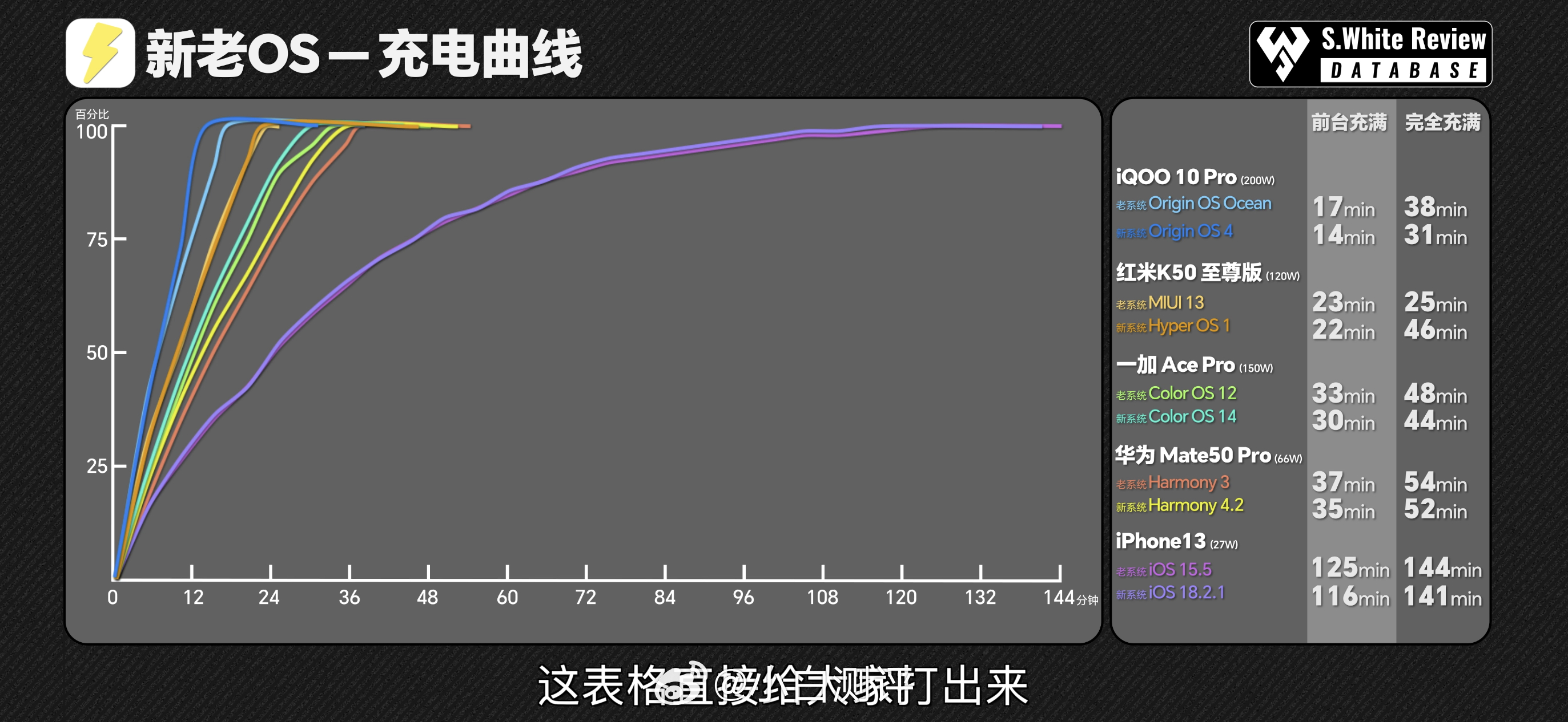 系统大版本更新后会砍充电吗？下面是数据库测试的两个版本表现：1、快速回电速度：就