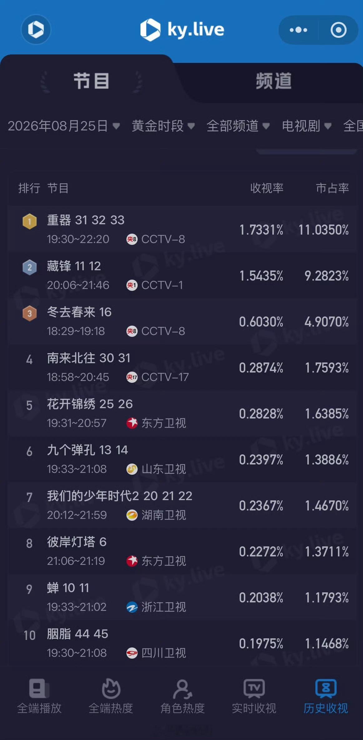 8.25酷云点播，云合，灯塔，收视率重器酷云点播3049万，云合2690万，集均