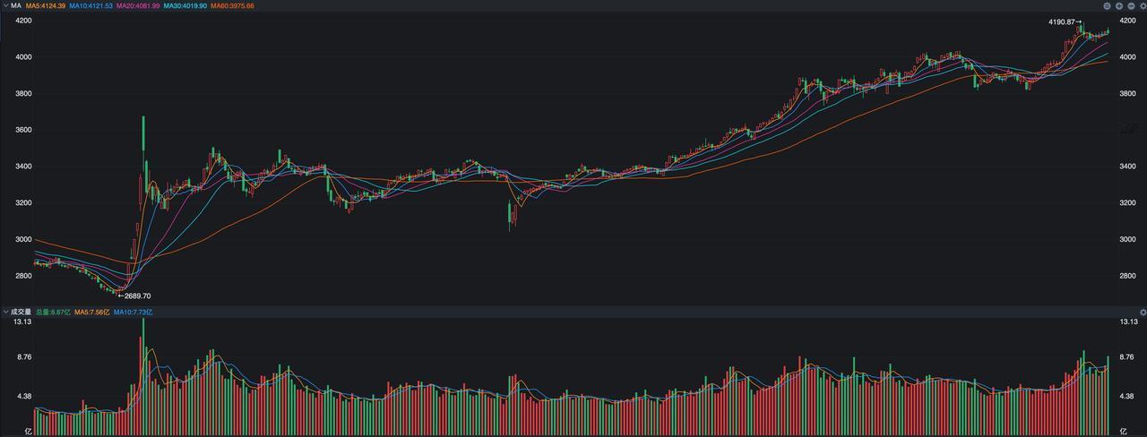 A股，“降温”初显成效，接下来怎么走？A股三大指数昨天处于冲高回落的态势，此前一