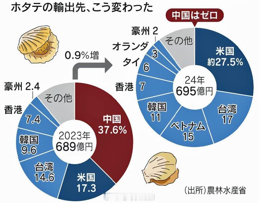 在中国内地限制日本海产品进口后，2023年到2024年日本元贝的出口额微有提升。