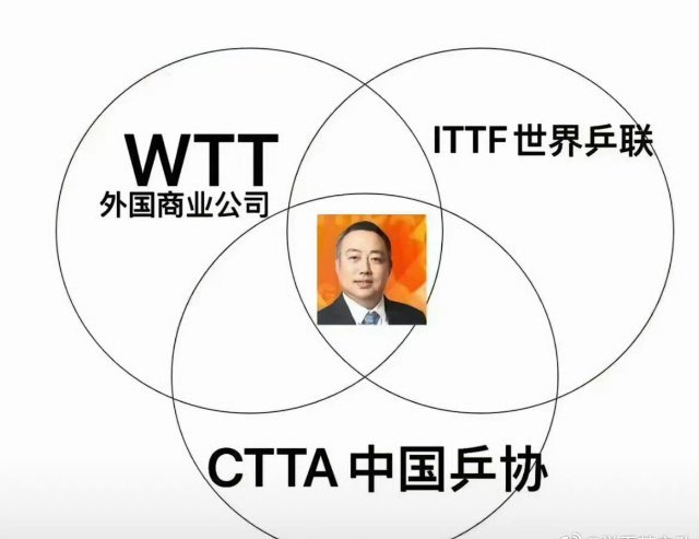 WTT冠军赛版权费高达300多万美元  wtt应当立即公布财报，刘国梁应当敦促w