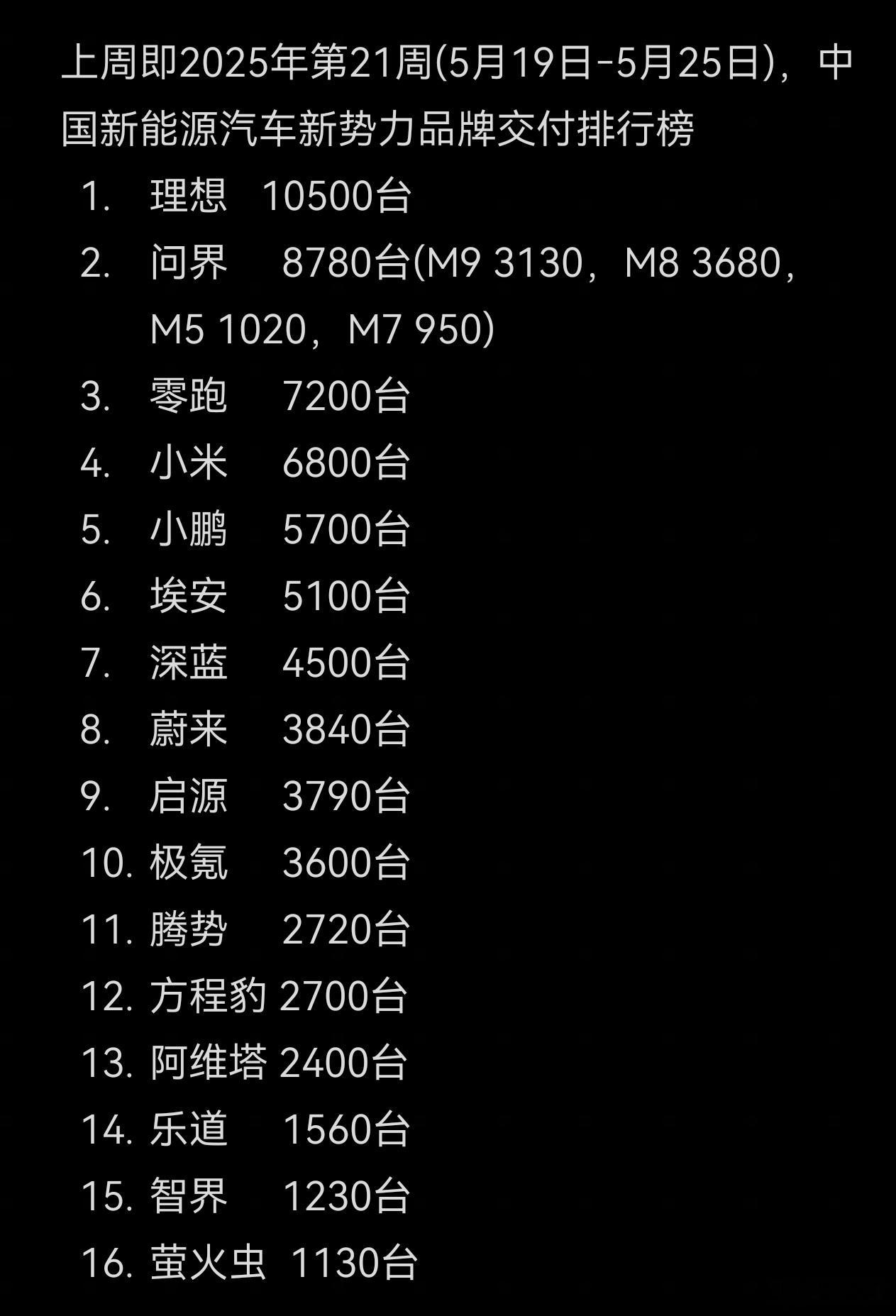 上周新势力周销量来了！理想他太稳健了啊！问界 M8+M9将近7000辆！这是要拿