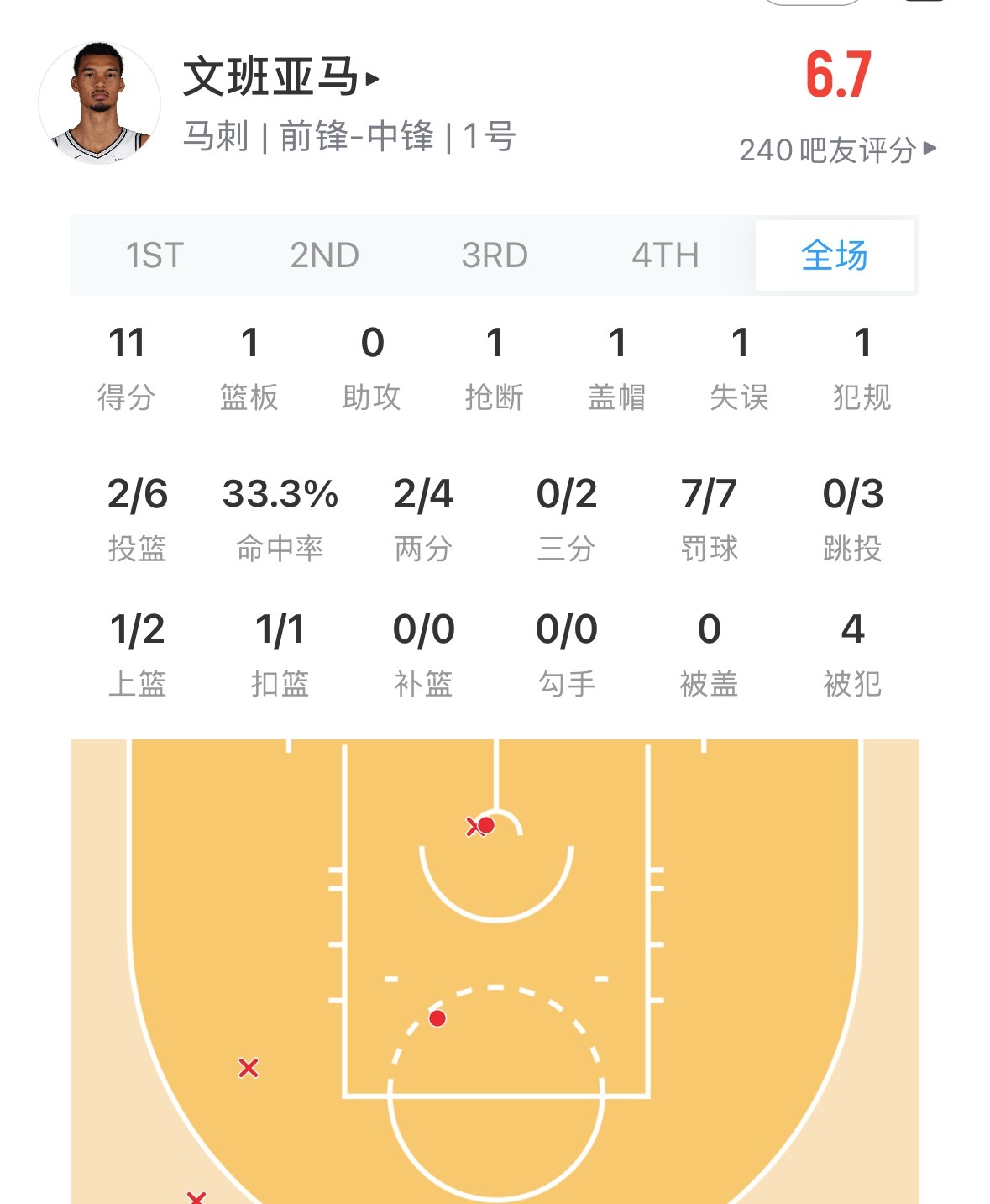 就这样打下去铁定要输了  小狐狸8中1  瓦塞尔4中0  文班的表现也很一般马刺