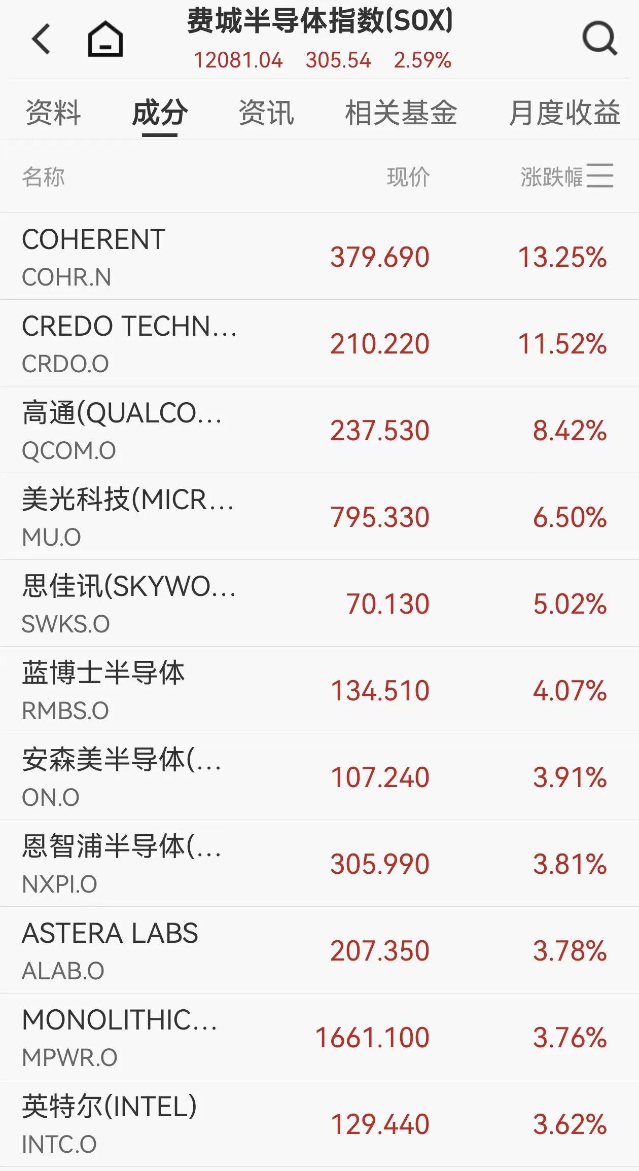 周一（5月11日），美股三大指数均小幅收涨，道指涨0.19%，标普500指数涨0