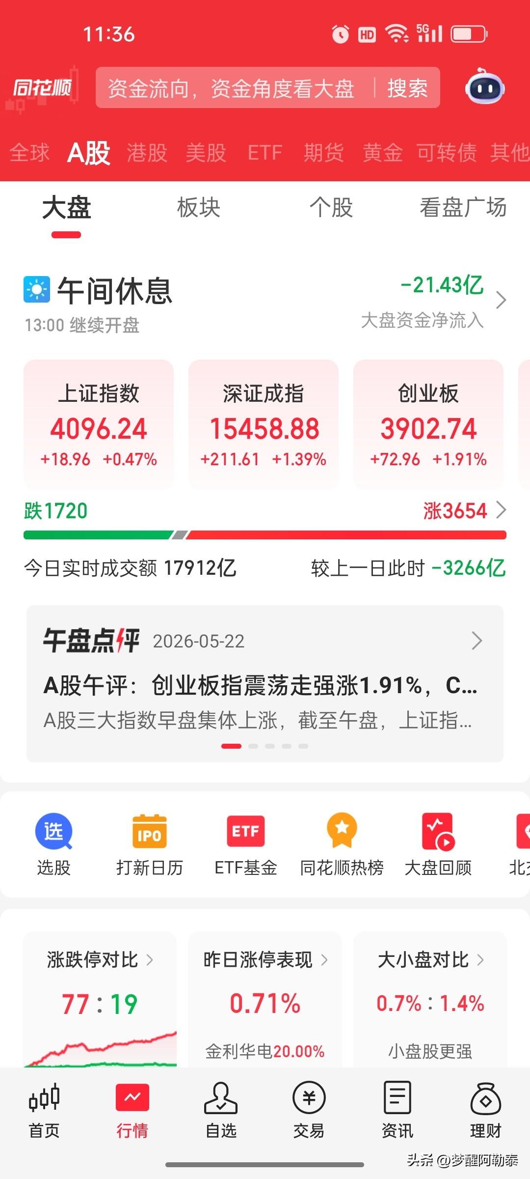 午评：缩量上涨，资金谨慎，昨天跌怕了

A股今日早盘集体反弹，截至午盘，上证指数