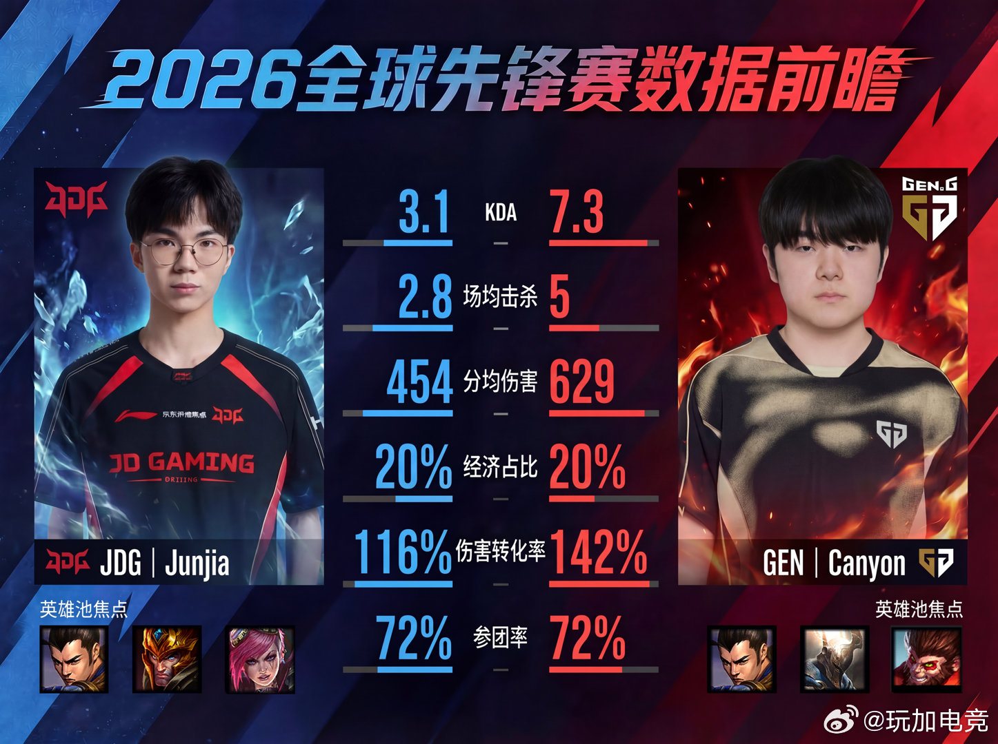 2026FST数据前瞻JDG 🆚GENG🔥加妹整理了本次先锋赛一场对决里两只