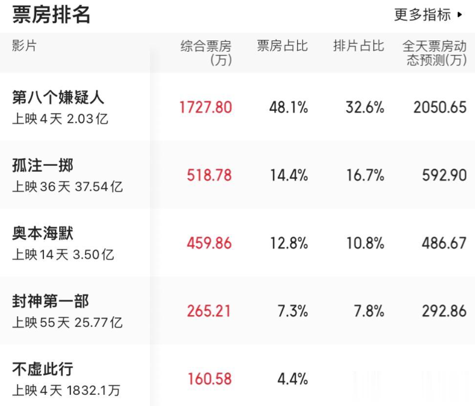 #影视连载计划##电影票房#9月12日电影票房榜单：排在第一名的是《第八个嫌疑人