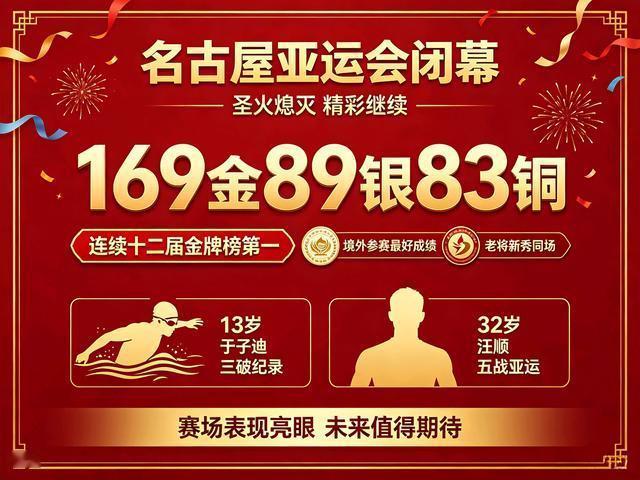 第20届亚运会顺利闭幕，中国代表团拿到169枚金牌，连续12届占据金牌榜首位，同