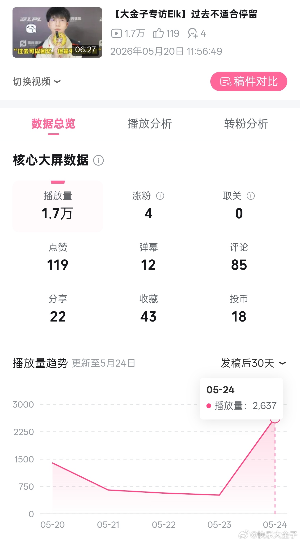 从濮院回来后，20号用电脑在B站上传了Elk的专访100多粉丝没啥流，刚发几天平