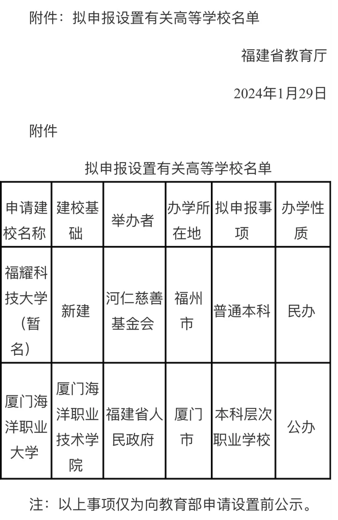 福建省本科+2✌️