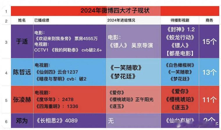 2024年微博四大才子于适、陈哲远、张凌赫、邓为这一年的成绩和现状，已播剧，进组