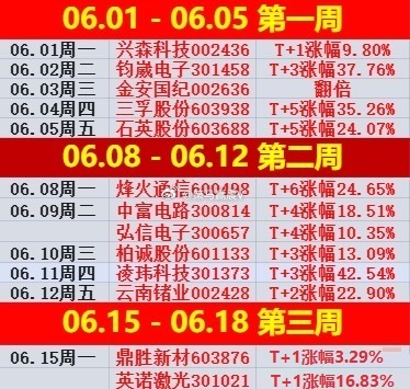 隔夜外围回暖带动指数惯性冲高，沪指早盘小幅低开后震荡翻红，盘中反复冲击4100关