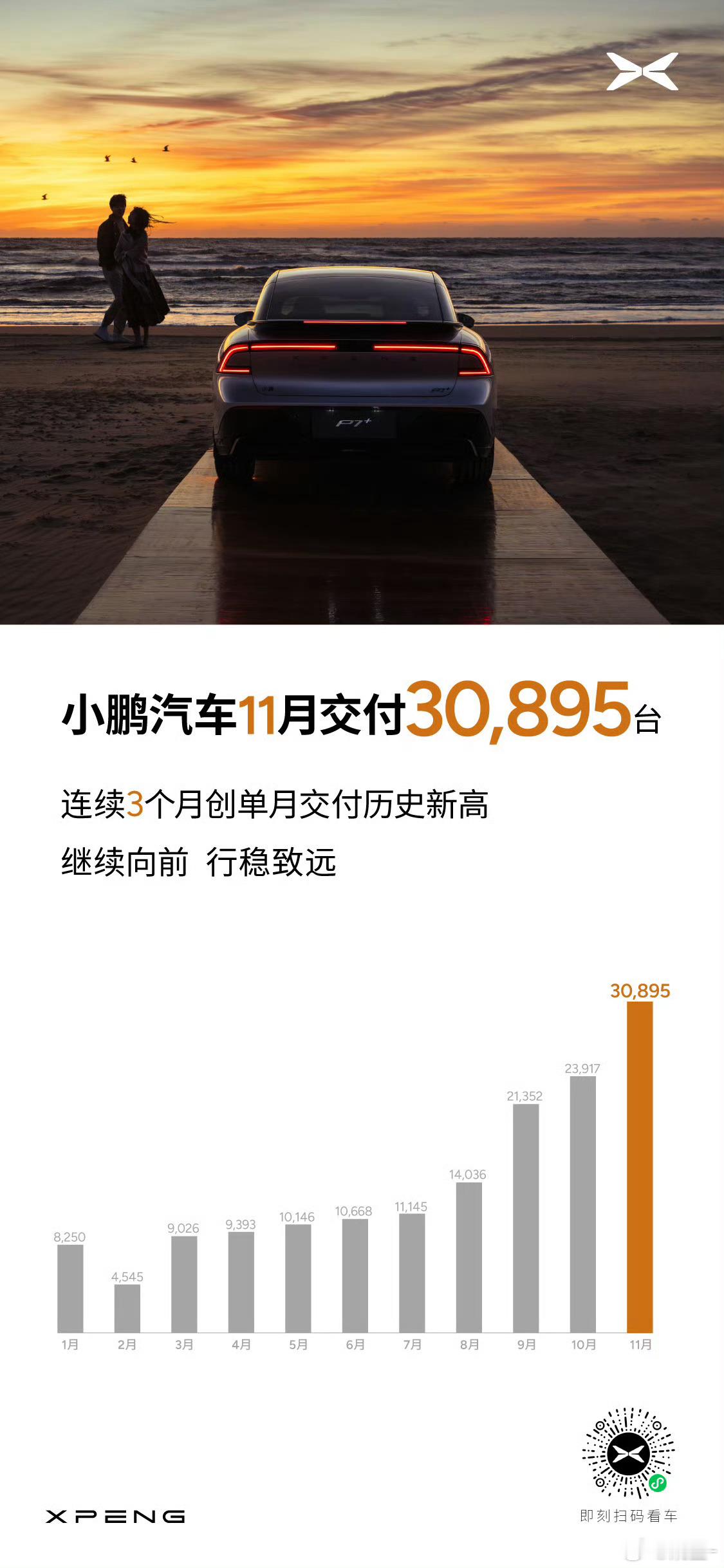 小鹏确实支楞起来了，月交付破3万，还有很多订单没交付[笑cry] 