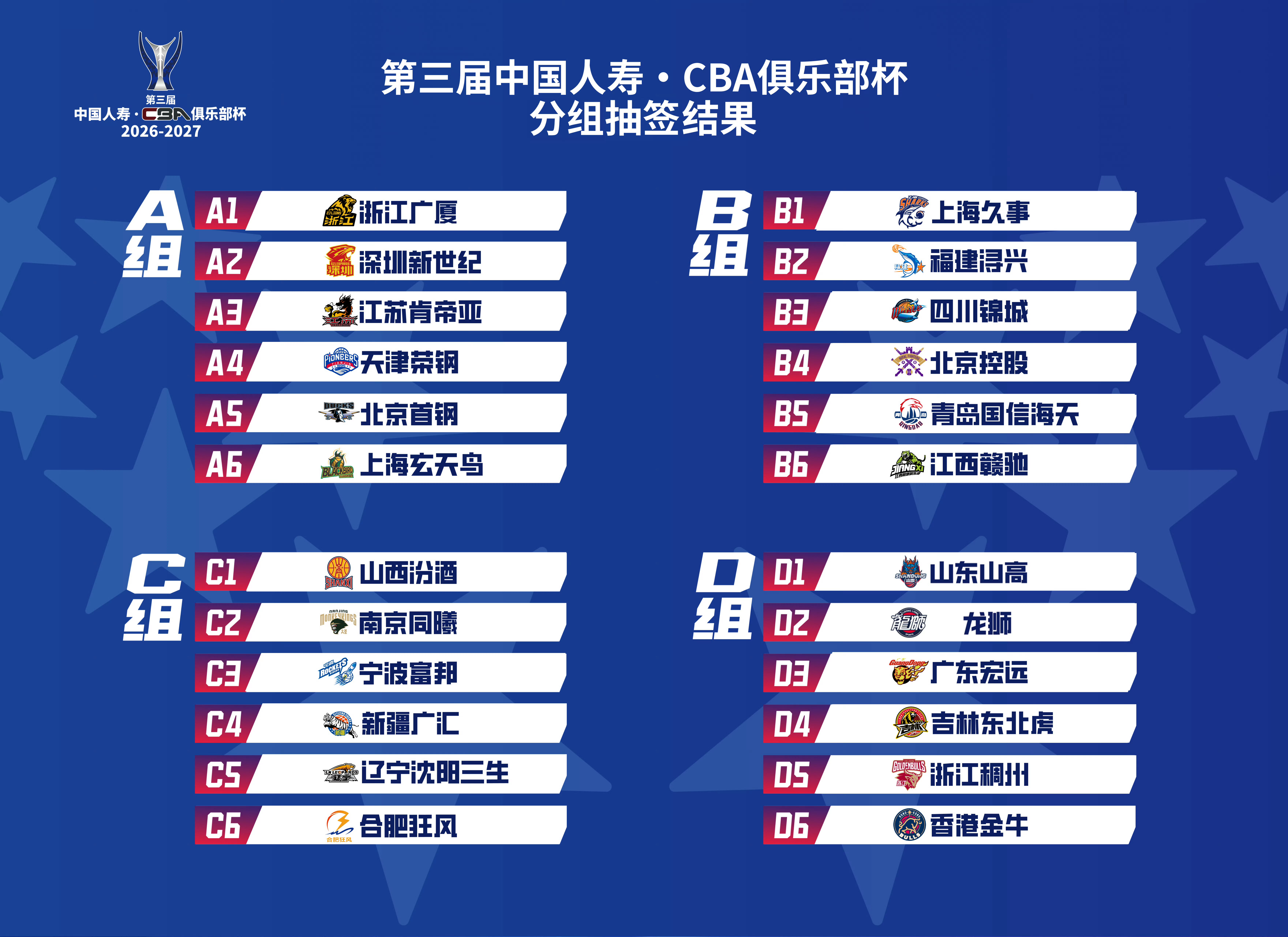 CBA俱乐部杯分组抽签A组 浙江广厦、深圳新世纪、江苏肯帝亚、天津荣钢、北京首钢