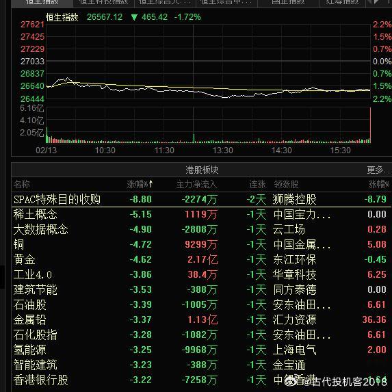 港股这些大票，没一个红的，全线飘绿，太惨了！ 