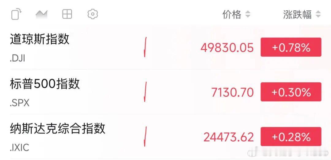 【美股深夜全线高开】当地时间4月21日，美股三大股指全线高开，截至发稿，道指涨0