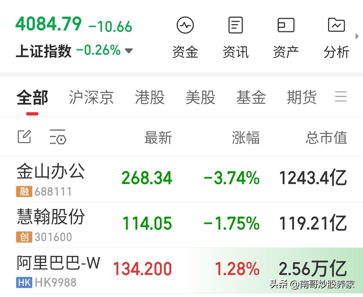 A股收盘了，今天又是一次完美的被暴击
下午在港股的大力出奇迹的情况下，A股被救活