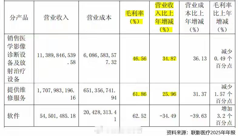 豪取十连冠，联影医疗，护城河太深！联影医疗，业绩增速超过迈瑞医疗！2026年4月
