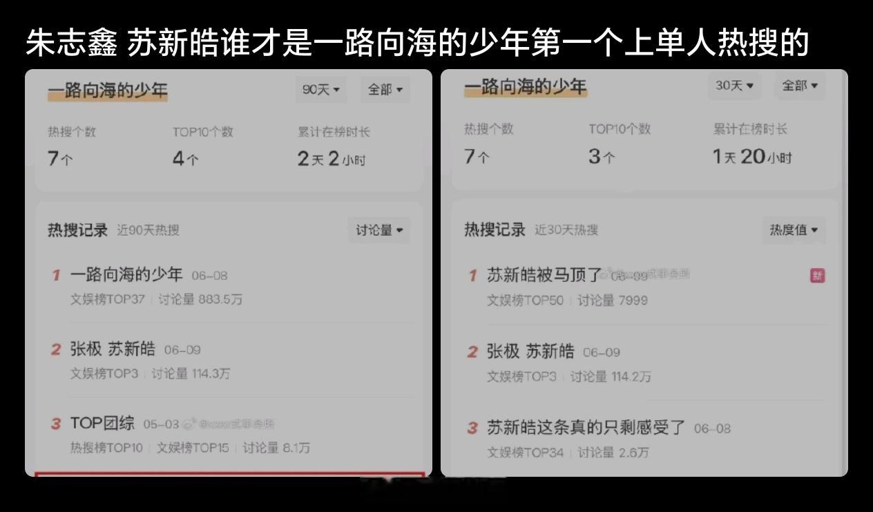 一路向海的少年第一个上单人热搜的当然是051𝐂位队长朱志鑫啊 朱志鑫一路向海的