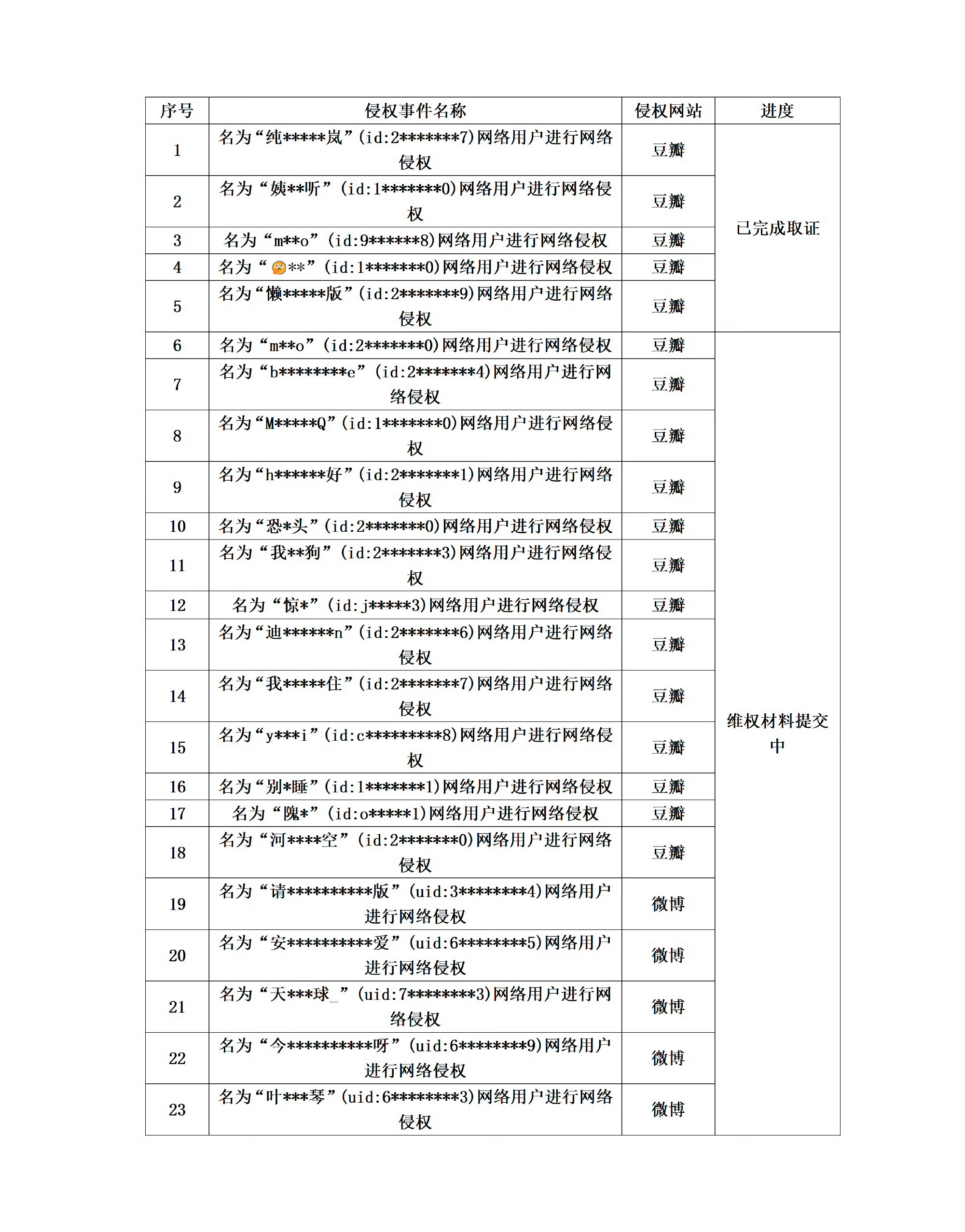 于适告黑最新进展公示，主要是豆瓣和微博，部分已完成取证，这么正的人到底是谁在黑啊