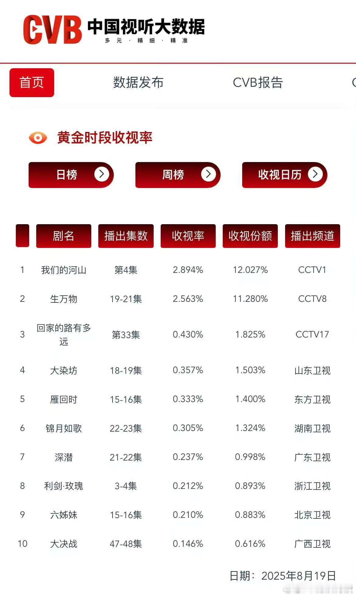 杨幂生万物cvb2.563%生万物cvb收视2.563%杨幂生万物cvb2.56