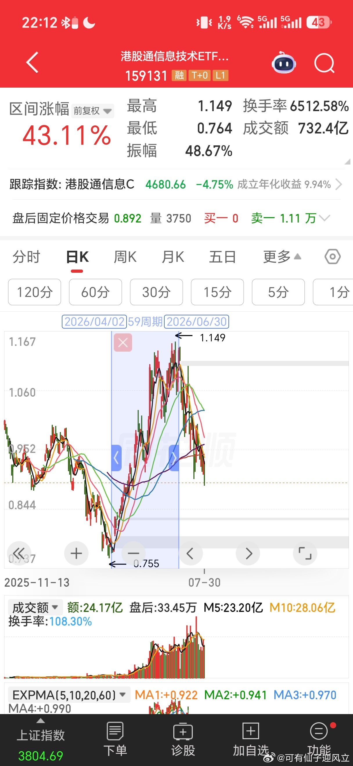 科创50是100%没有见最高点的，但是半导体相关个股却不一定。事实上，指数在牛市