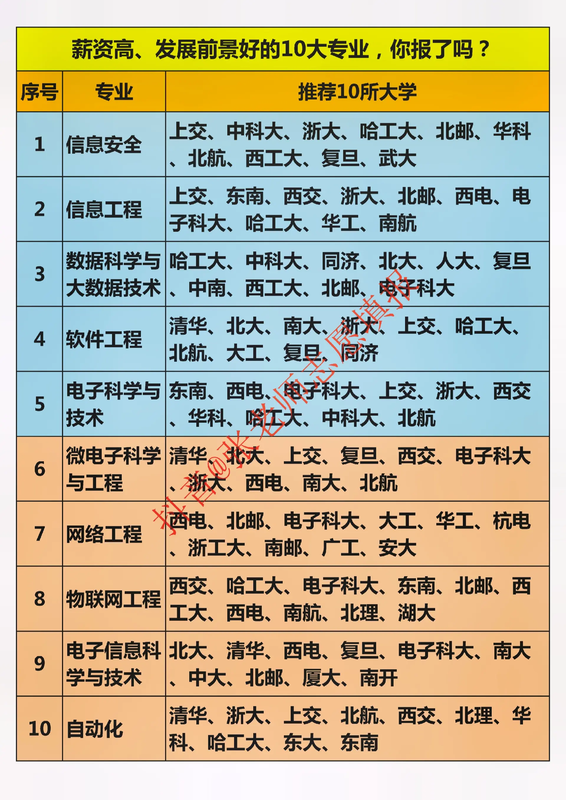 薪资高、发展前景好的10大专业，你报了吗？。2023年高考志愿录取正在进行中，这10大本科专业（附对应的10大高校）领跑月收入排行榜，表现亮眼。