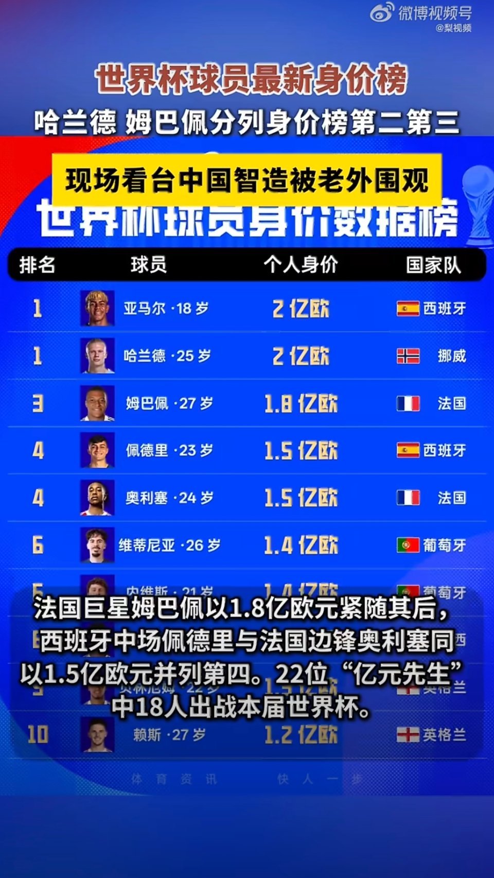 世界杯看台中国智造被老外围观世界杯球员最新身价榜球场上的巨星固然闪耀，场下中国智