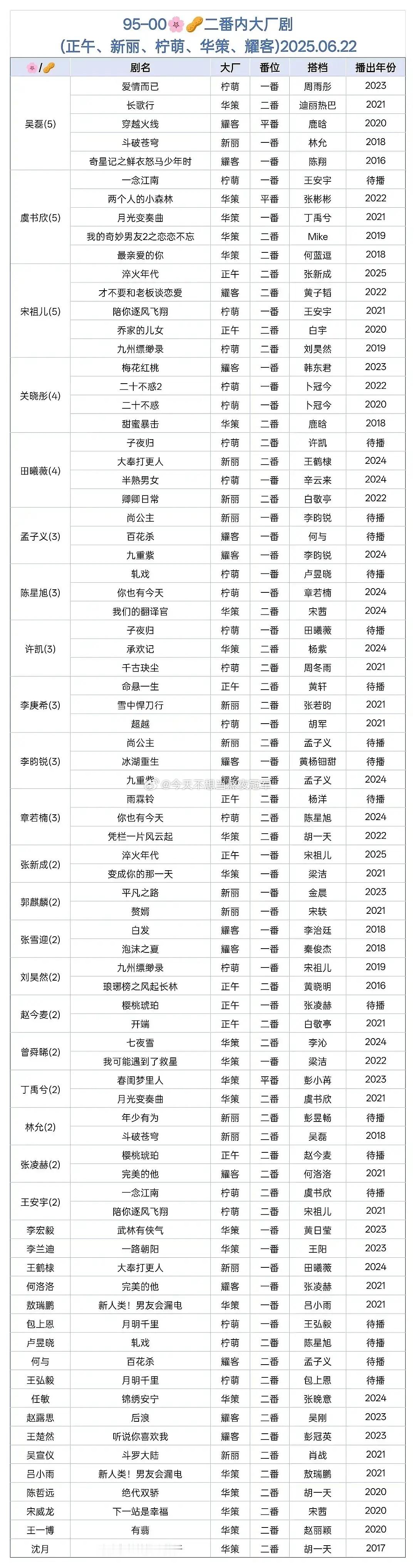 tg. 95-00🥜🌸大厂剧zy盘点，谁的转化率比较好