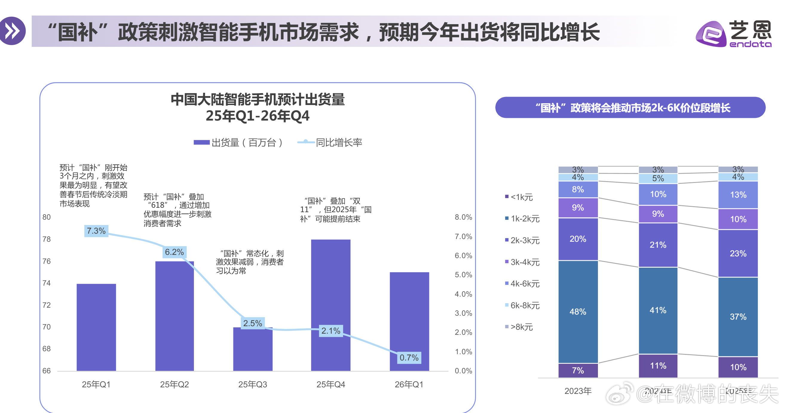 中国手机价位段变化 ​​​