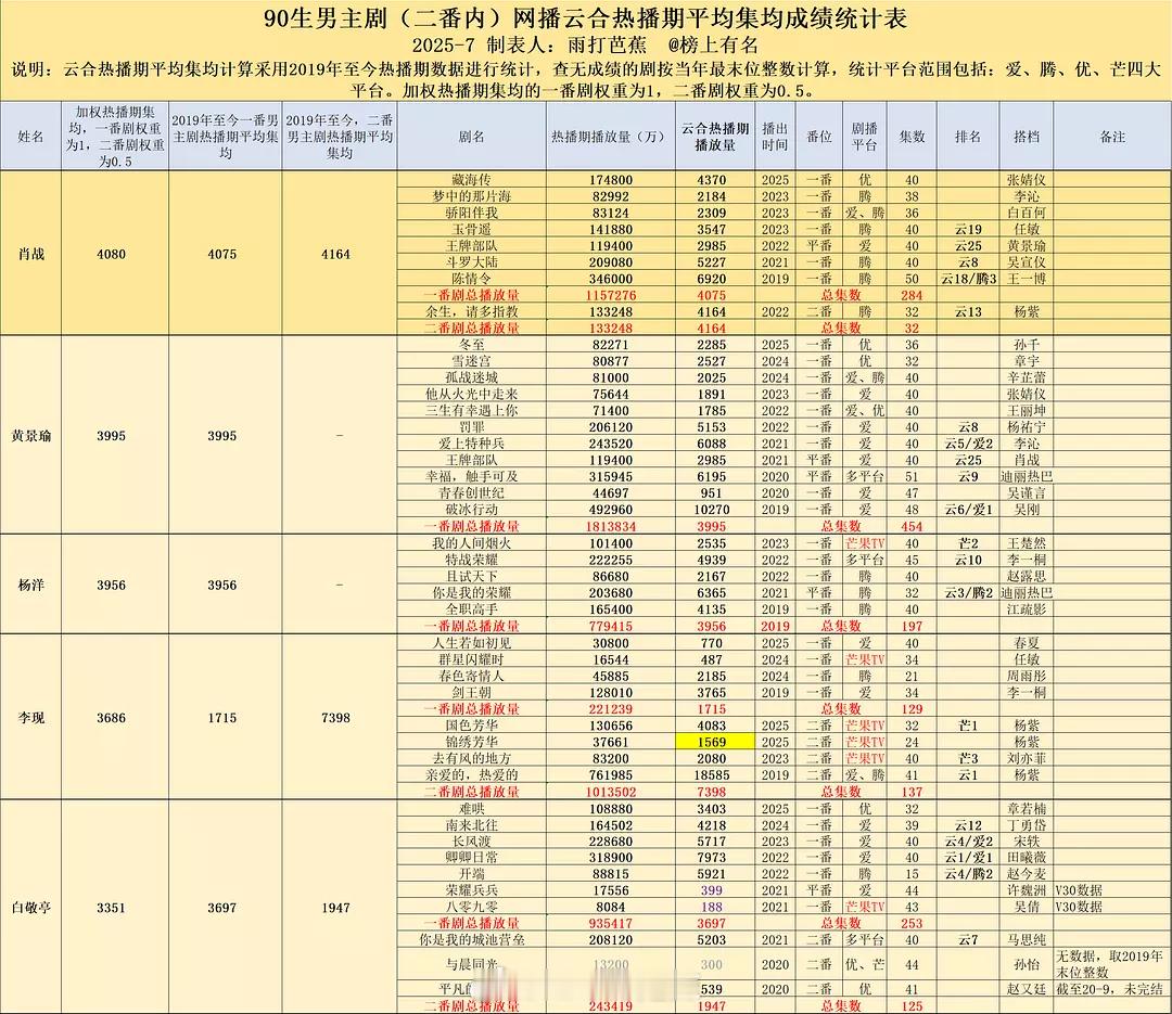 90生男主剧二番内网播云合热播期平均集均成绩 ​​​