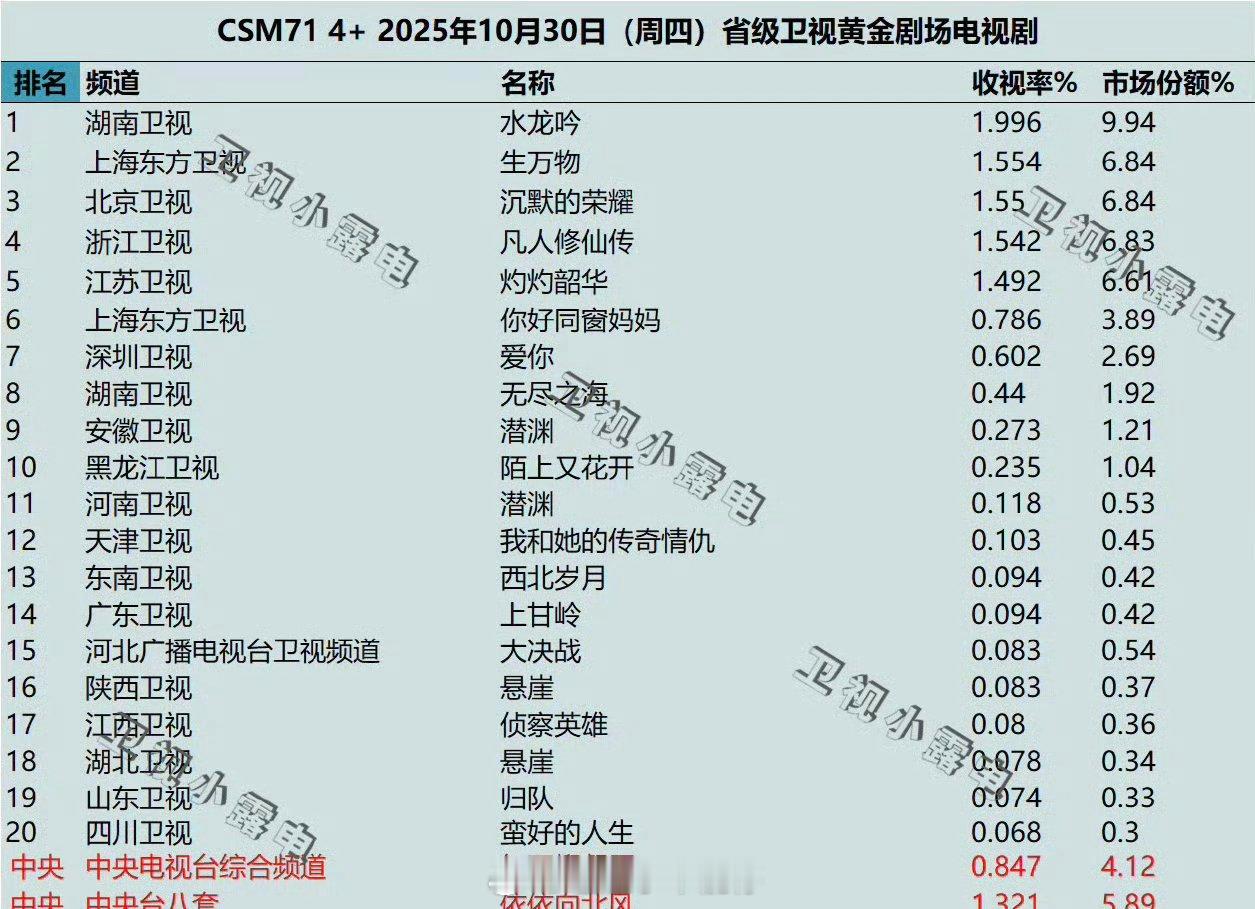 罗云熙水龙吟上星第一天卫视登顶🎉 ​​​