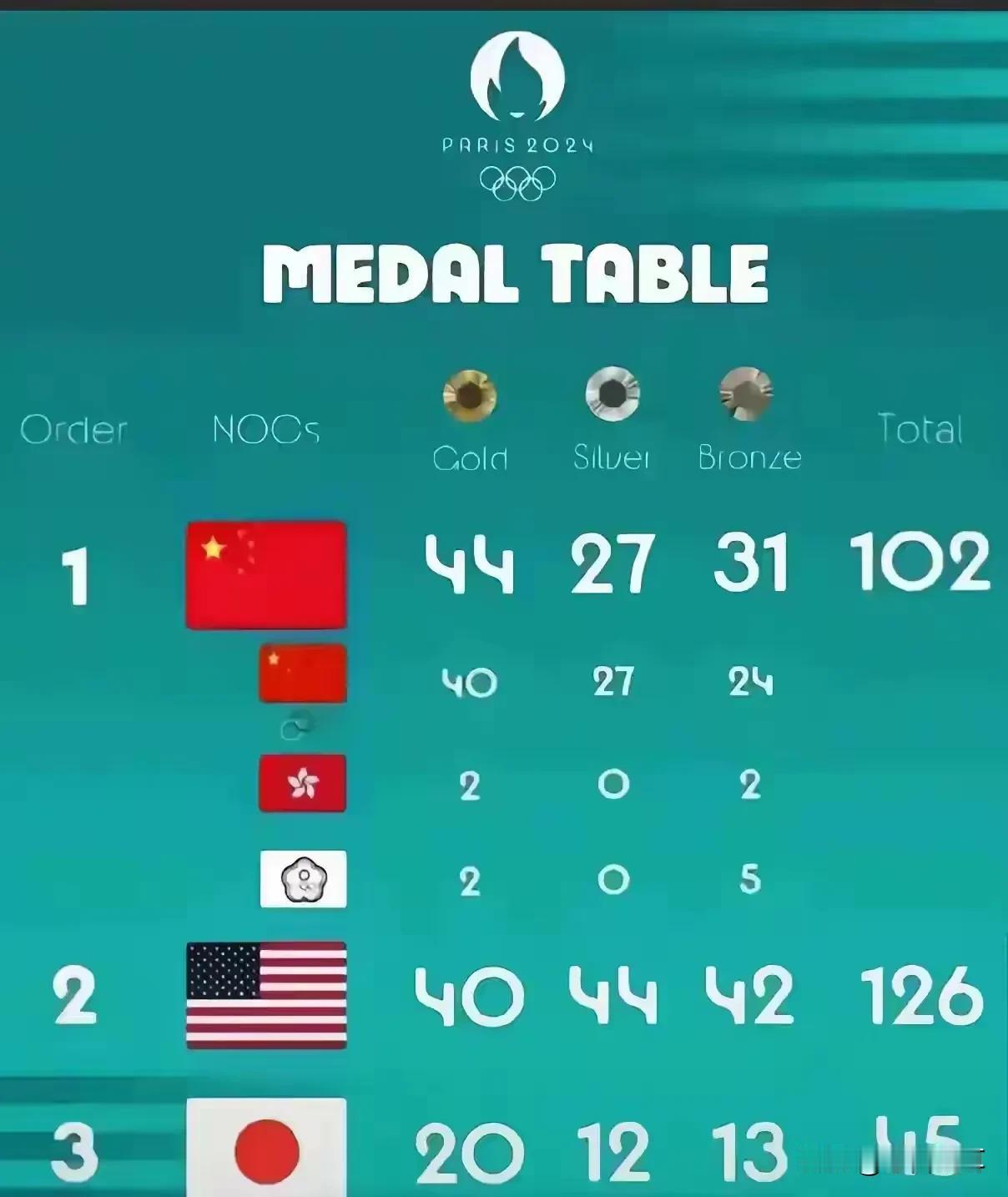 大家不要拿这张图片说事了，请问有几个人看到中国台北队第一枚金牌夺冠的电视直播了？