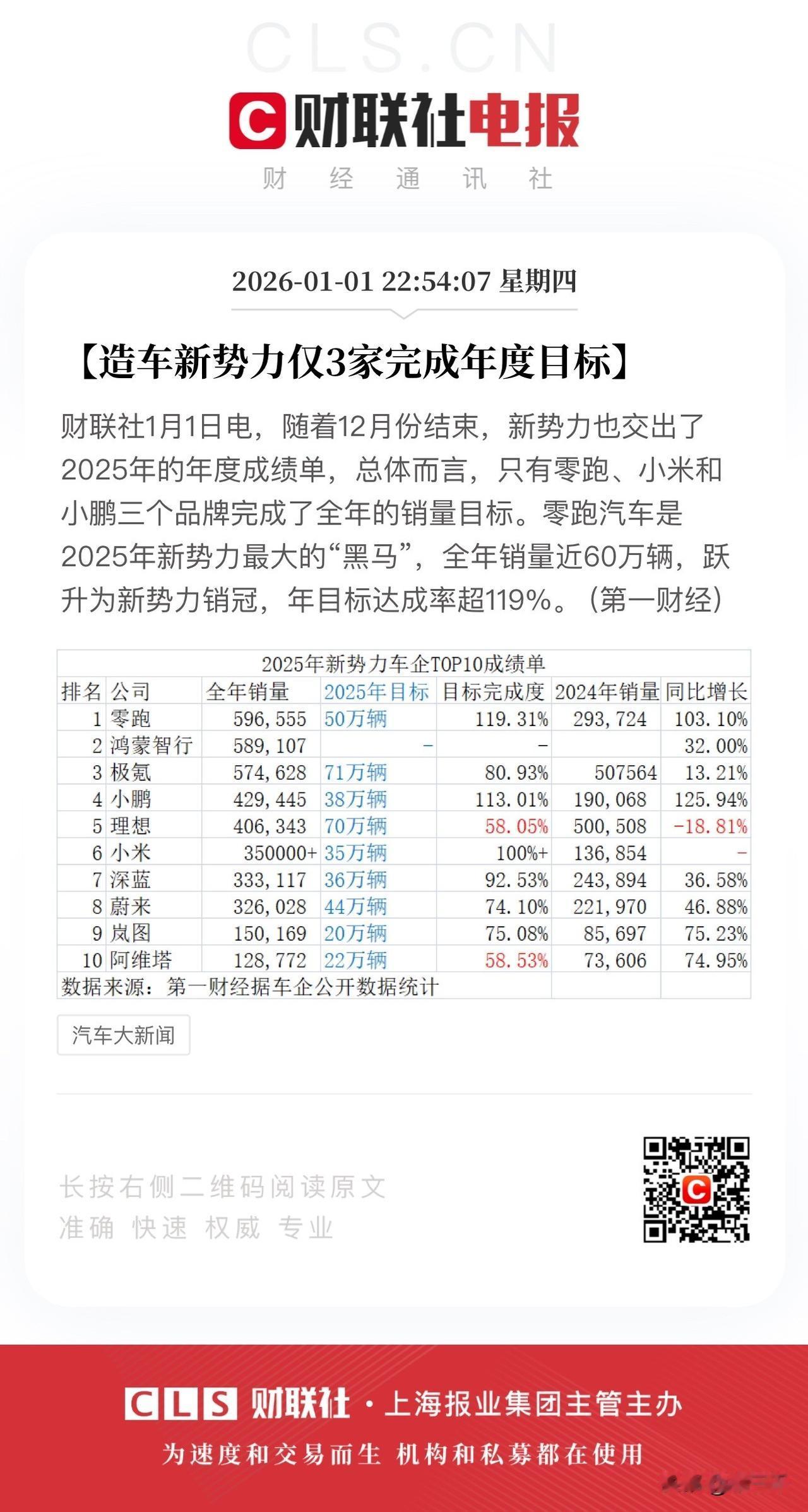 造车新势力瓶颈？
仅3家完成年度目标。
其实真实情况远非表面这么简单，
首先是燃