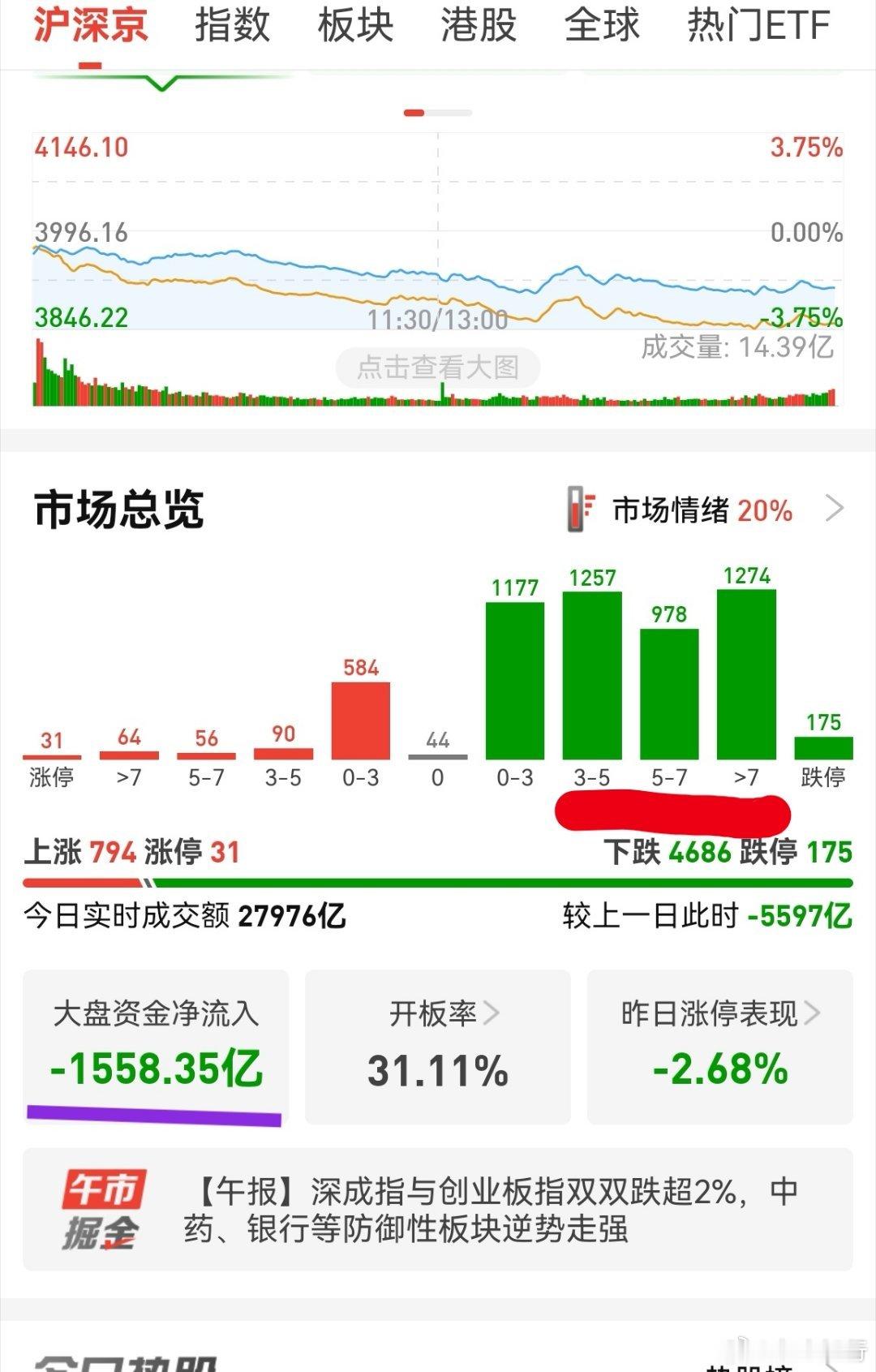 缩量5500多亿，看来这才是真实的成交额。全天几乎单边下跌，量化没法折腾，一下子