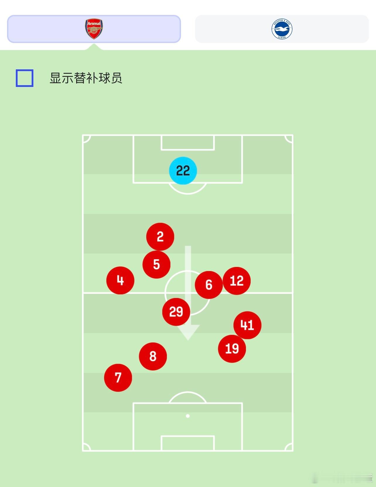 踢了半小时，首发中锋哈弗茨的平均站位，比赖斯还靠后。刚刚又在本方禁区前完成一次乌
