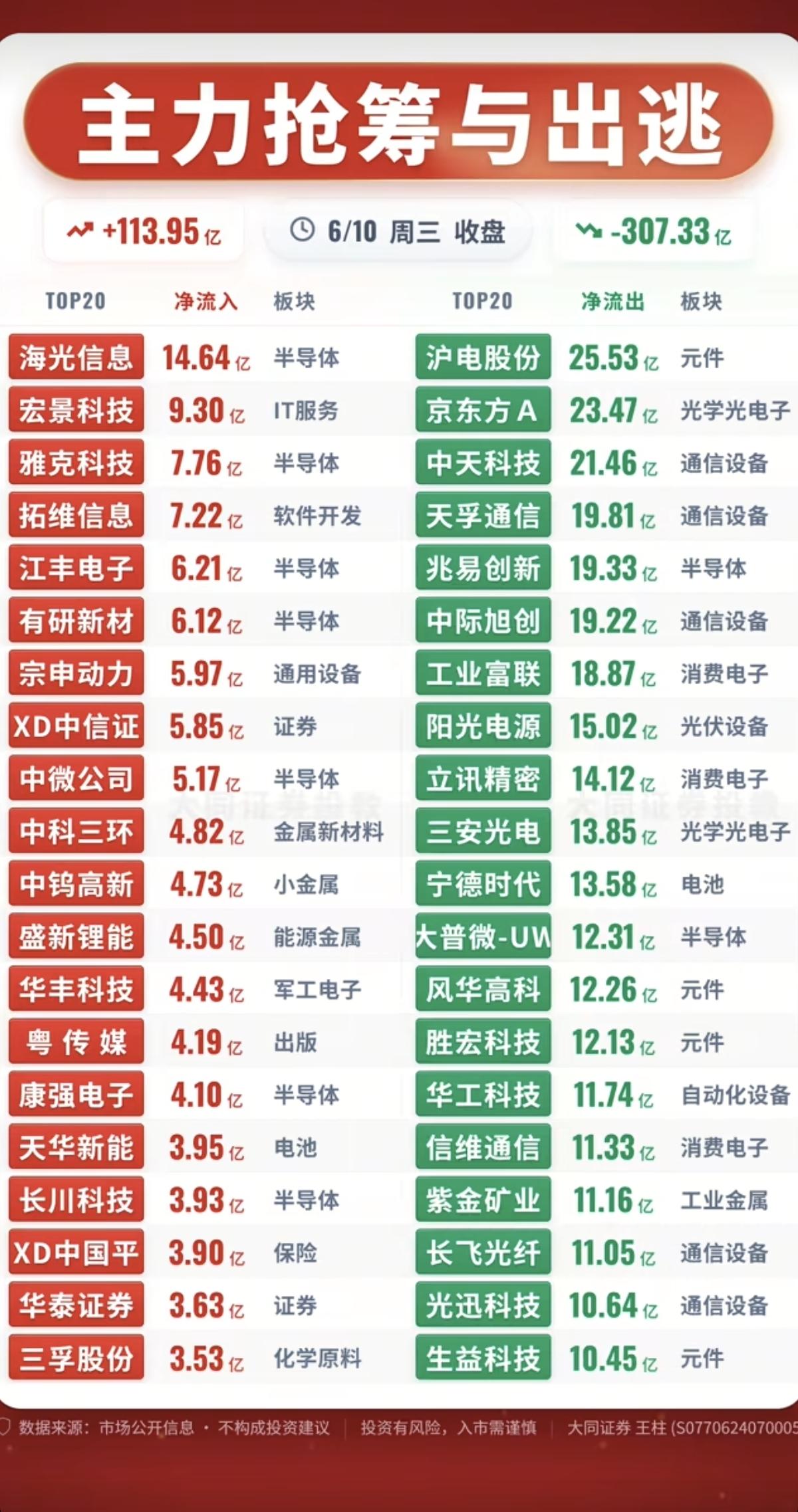 6.10周三  主力大资金  抢筹出逃个股榜TOP20！

资金抢筹：
券商概念