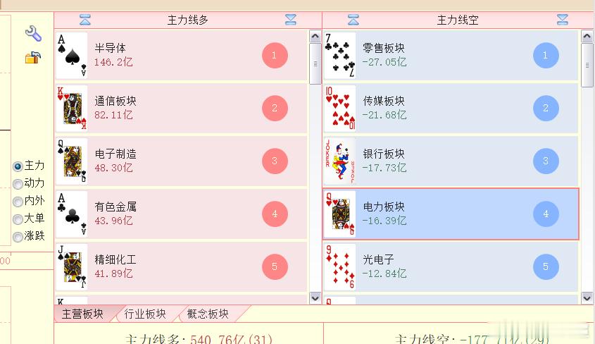 此前我们说的主线板块总共就7个，今天资金流入前7名被这7大板块一直霸占 